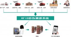 RFID防偽溯源系統(tǒng)解決方案